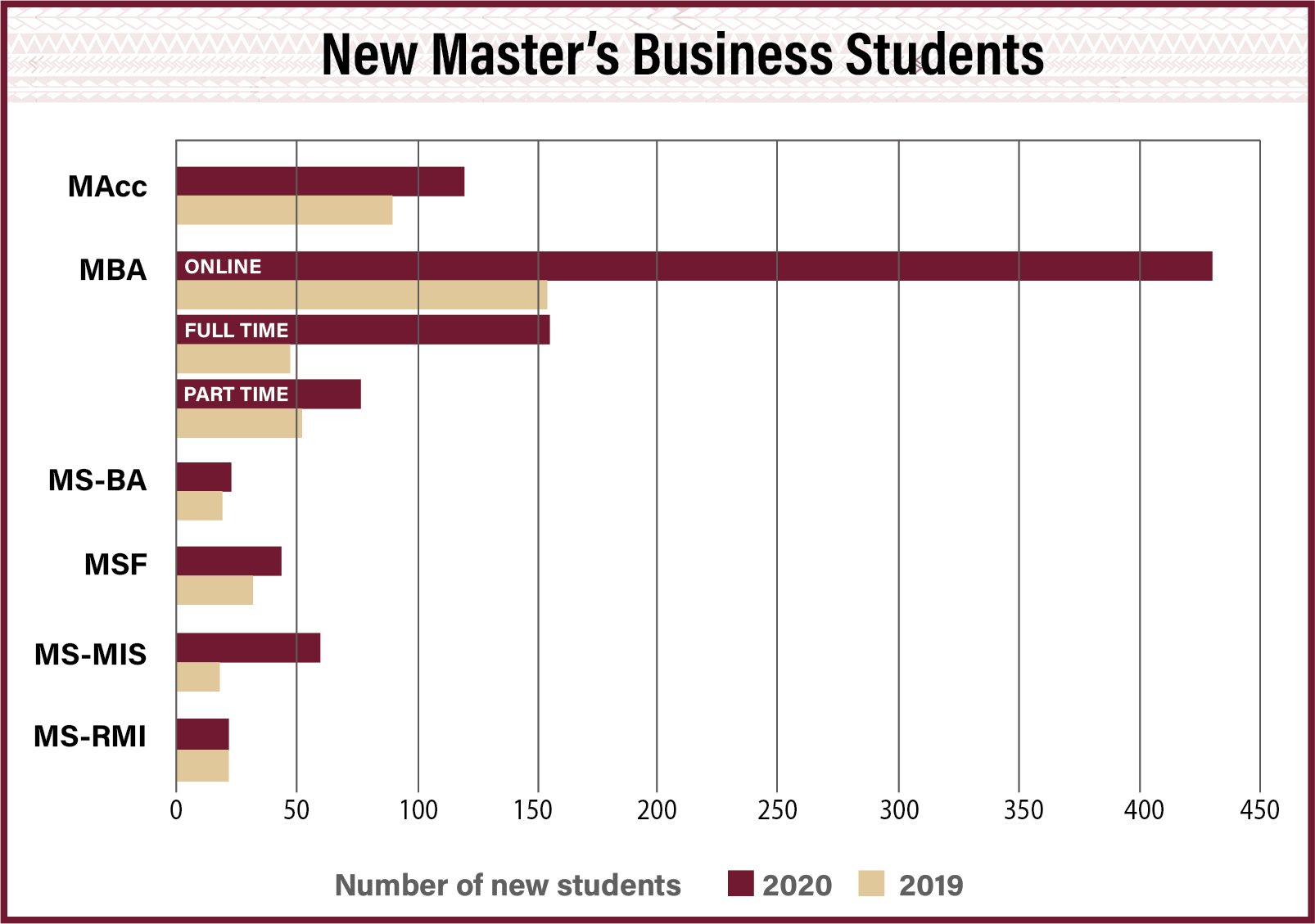 GMAT now optional for all FSU's business master's programs