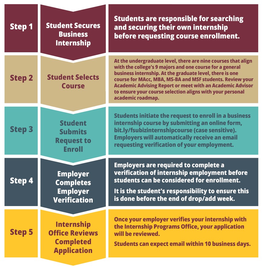 Business Internship Course Application Process
